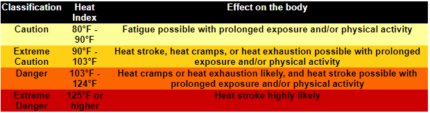 Heat Index, Striping Service and Supply 